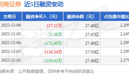 招商证券：12月8日融券净卖出22.06万股，连续3日累计净卖出28.06万股
