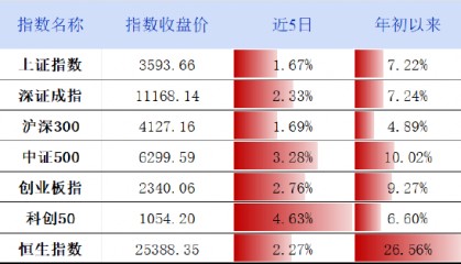 周末影响市场重要资讯回顾：上半年证券交易印花税785亿增54%，中国资本市场学会成立吴清任会长