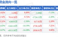 股票行情快报：招商证券（600999）12月8日主力资金净买入1.24亿元