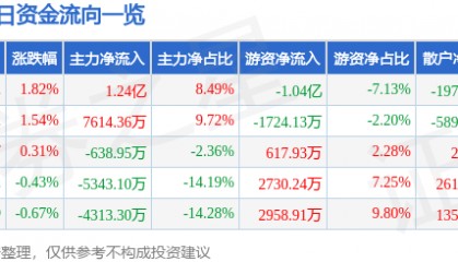 股票行情快报：招商证券（600999）12月8日主力资金净买入1.24亿元