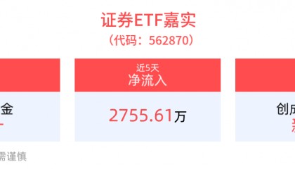证券ETF嘉实(562870)红盘蓄势，规模创成立以来新高！机构：看好券商板块价值重估行情