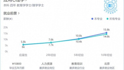 2024红牌专业：应用心理学专业，就业薪资就业前景数据分析