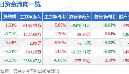 股票行情快报：东吴证券（601555）10月9日主力资金净买入6135.29万元