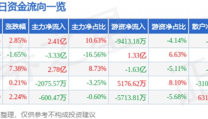 股票行情快报：东吴证券（601555）8月15日主力资金净买入2.41亿元