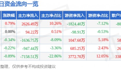 股票行情快报：东吴证券（601555）11月28日主力资金净买入2626.49万元