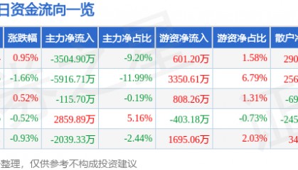 股票行情快报：东吴证券（601555）10月23日主力资金净卖出3504.90万元