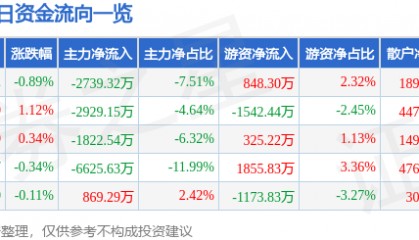 股票行情快报：东吴证券（601555）7月9日主力资金净卖出2739.32万元