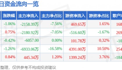 股票行情快报：东吴证券（601555）11月14日主力资金净卖出2158.39万元