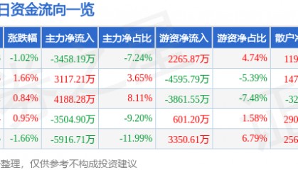 股票行情快报：东吴证券（601555）10月28日主力资金净卖出3458.19万元