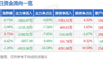 股票行情快报：东吴证券（601555）11月17日主力资金净卖出2892.07万元