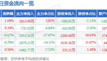 股票行情快报：东吴证券（601555）12月5日主力资金净买入2013.98万元