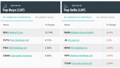 高瓴二季度继续重仓中概股：增持拼多多、富途，新进微牛证券