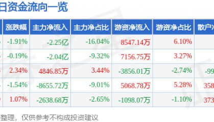 股票行情快报：东吴证券（601555）8月26日主力资金净卖出2.25亿元