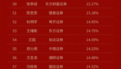 金麒麟最佳投顾评选股票组9月月榜丨国盛证券王坦收益49%居首 华金证券张洪、国金证券郑翔居第2、第3位