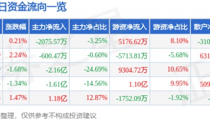 股票行情快报：东吴证券（601555）8月12日主力资金净卖出2075.57万元