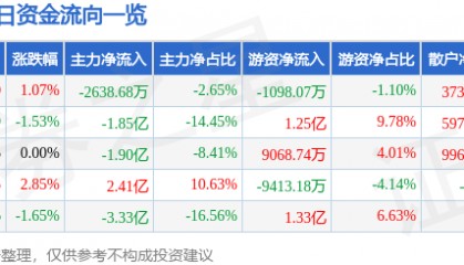 股票行情快报：东吴证券（601555）8月20日主力资金净卖出2638.68万元