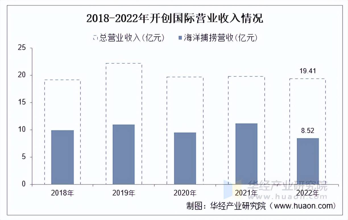 2025年中国海洋捕捞行业产量结构及营业收入情况