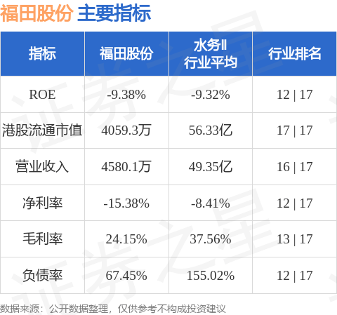 福田股份(08196.HK)股东将股票由元大证券香港转入富途证券国际香港 转仓市值219.14万港元