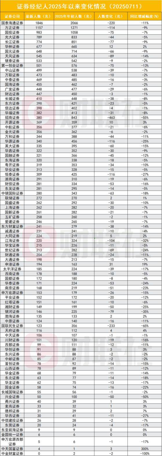“消失”的证券经纪人去哪？7年多从9万到仅2.5万