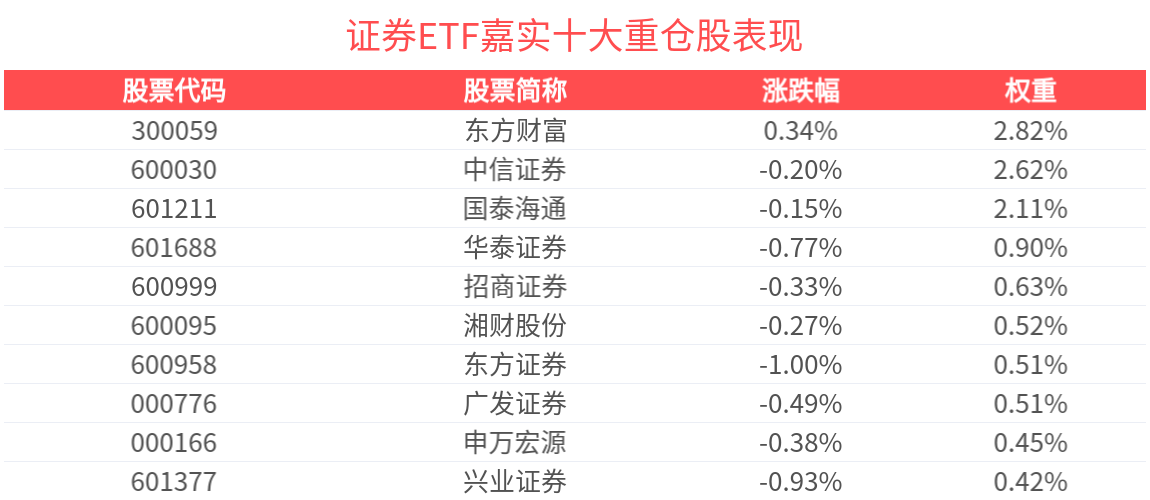 证券行业景气度向上修复动能充足，证券ETF嘉实(562870)调整蓄势，份额创成立以来新高！