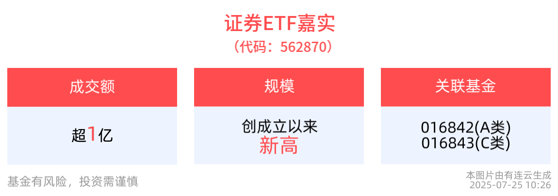 券商板块景气度有望持续上行，证券ETF嘉实(562870)创成立以来规模新高
