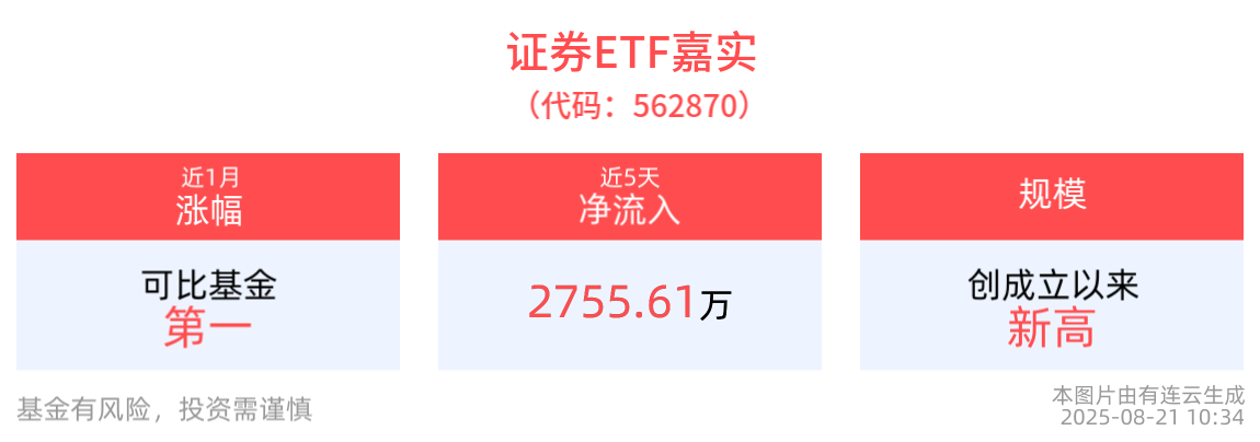 证券ETF嘉实(562870)红盘蓄势，规模创成立以来新高！机构：看好券商板块价值重估行情