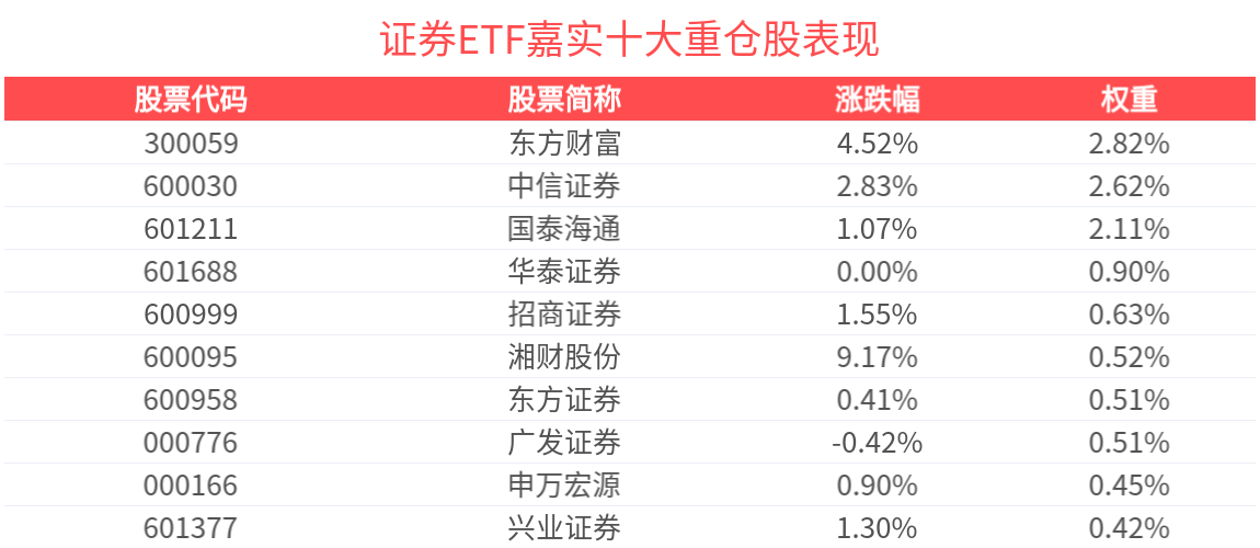 规模创成立以来新高！证券ETF嘉实(562870)涨超2%冲击6连涨，长城证券4连板