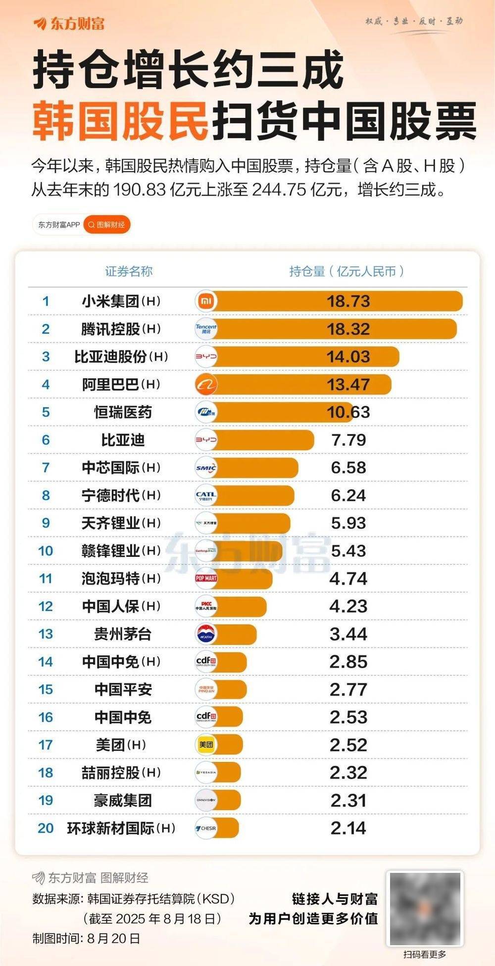 持仓猛增超50亿元 韩国股民继续扫货中国股票