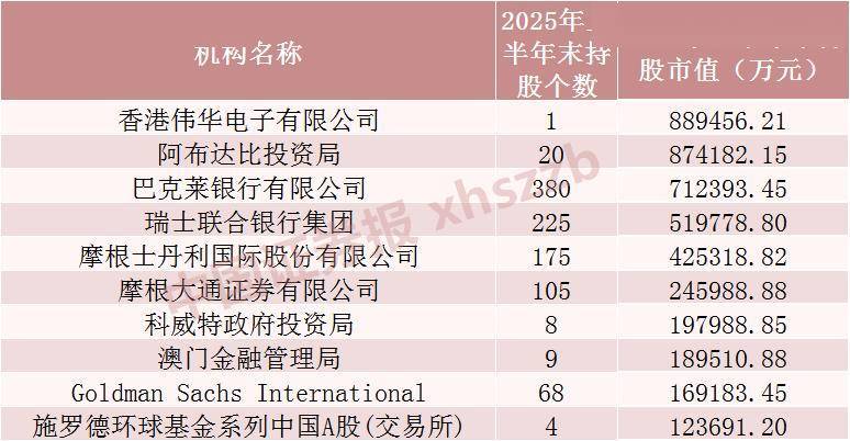 QFII重仓股曝光！买了这些股票 持仓电子行业市值最高