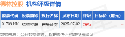 德林控股(01709.HK)股东将股票由金利丰证券转入东吴证券国际 转仓市值4.79亿港元