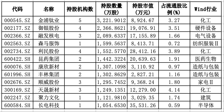 外资最新持仓曝光：QFII新进118股，韩国股民扫货这些中国股票