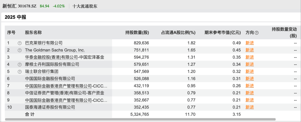 外资最新持仓曝光：QFII新进118股，韩国股民扫货这些中国股票