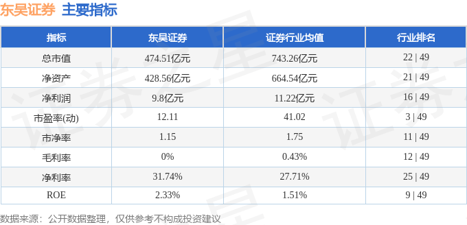 股票行情快报：东吴证券（601555）8月7日主力资金净卖出1.61亿元