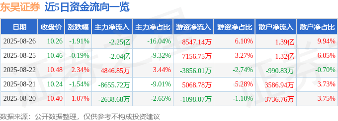 股票行情快报：东吴证券（601555）8月26日主力资金净卖出2.25亿元
