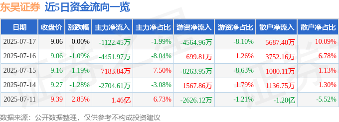 股票行情快报：东吴证券（601555）7月17日主力资金净卖出1122.45万元