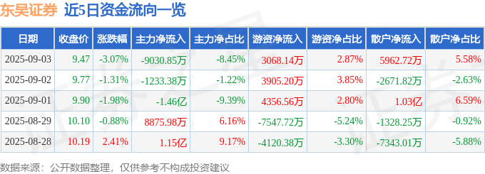 股票行情快报：东吴证券（601555）9月3日主力资金净卖出9030.85万元