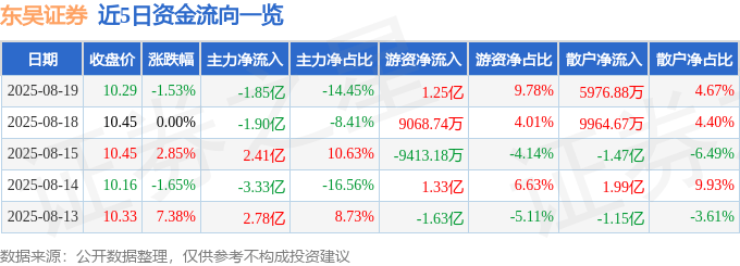 股票行情快报：东吴证券（601555）8月19日主力资金净卖出1.85亿元