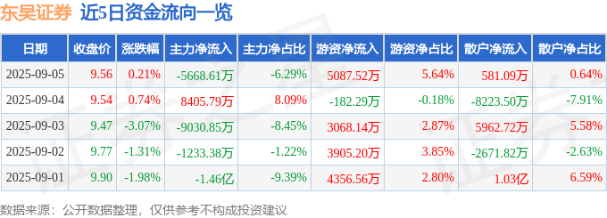 股票行情快报：东吴证券（601555）9月5日主力资金净卖出5668.61万元