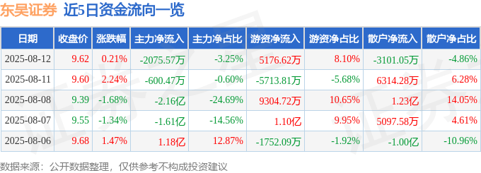 股票行情快报：东吴证券（601555）8月12日主力资金净卖出2075.57万元