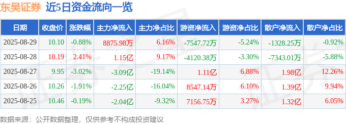 股票行情快报：东吴证券（601555）8月29日主力资金净买入8875.98万元