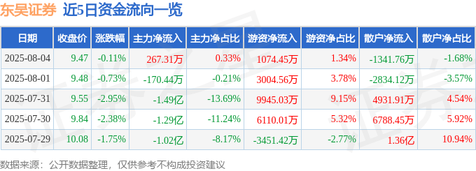 股票行情快报：东吴证券（601555）8月4日主力资金净买入267.31万元