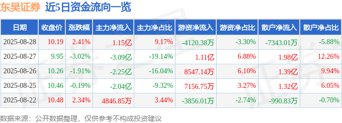 股票行情快报：东吴证券（601555）8月28日主力资金净买入1.15亿元