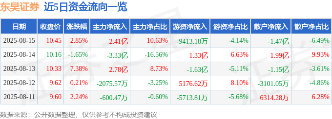 股票行情快报：东吴证券（601555）8月15日主力资金净买入2.41亿元