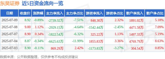 股票行情快报：东吴证券（601555）7月9日主力资金净卖出2739.32万元