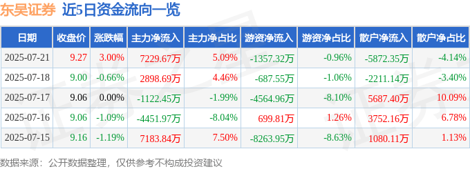 股票行情快报：东吴证券（601555）7月21日主力资金净买入7229.67万元