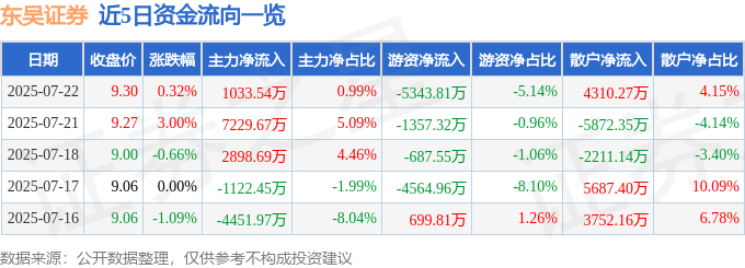 股票行情快报：东吴证券（601555）7月22日主力资金净买入1033.54万元