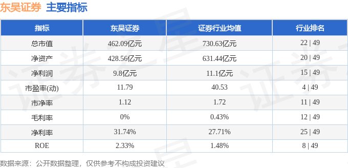 股票行情快报：东吴证券（601555）7月22日主力资金净买入1033.54万元