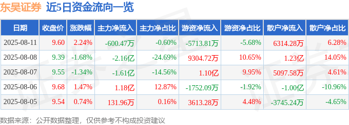 股票行情快报：东吴证券（601555）8月11日主力资金净卖出600.47万元