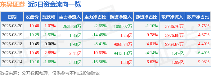 股票行情快报：东吴证券（601555）8月20日主力资金净卖出2638.68万元