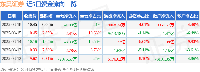 股票行情快报：东吴证券（601555）8月18日主力资金净卖出1.90亿元